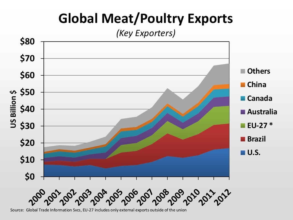Mapping the Protein Gap Pathways to 2050