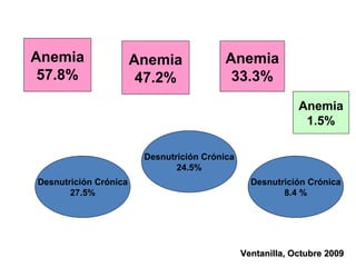 Ventanilla, Octubre 2009 Anemia 57.8% Anemia 47.2% Anemia 33.3% Desnutrición Crónica 27.5% Desnutrición Crónica 24.5% Desnutrición Crónica 8.4 % Anemia 1.5% 