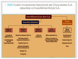 • 2005 Fusión Inversiones Nacional de Chocolates S.A.
absorbe a InverAlimenticias S.A.
 