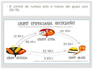 • El control de nutresa esta a manos del grupo sura
(35,1%).
 