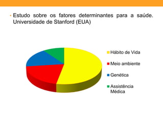 • Estudo sobre os fatores determinantes para a saúde.
Universidade de Stanford (EUA)
Hábito de Vida
Meio ambiente
Genética
Assistência
Médica
 