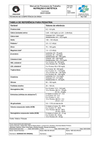 Manual de Processos de Trabalho
NUTRIÇÃO E DIETÉTICA
Revisão
N
o
: 001
Data:
30/01/2009
Implantação
30/01/2009
TÉCNICAS DE COMPETÊNCIA DA ÁREA NU.T26
Grupo responsável pela elaboração:
Harumi Kinchoku, Salete Brito, Márcia Regina Banin, Luciane R.S. Giordano, Dulcinéia Batista Pinheiro,
Maristela Talamoni, Akiko Toma Eguti, Carolina Scarato, Renata Scomparim
Responsável pela área Data: 30/01/2009 CCIH Data: 30/01/2009 SST Data: 30/01/2009
Nome: Harumi Kinchoku
Assinatura ASSINADO NO ORIGINAL
Nome: NÃO SE APLICA
Assinatura
Nome: NÃO SE APLICA
Assinatura
- 184 -
TABELA DE REFERÊNCIA PARA PEDIATRIA
Variável Valores de referência
Proteína total 6,2 – 8,0 g/dL
Cálcio (ionizado) sérico 4,48 – 4,92 mg/dL ou 2,24 – 2,46mEq/L
Cálcio total
Crianças: 8,8 – 10,8 mg/dl
Adolescentes: 8,4 – 10,2 mg/dL
Sódio 138 – 145 mEq/dL
Potássio * 3,5 – 5,1 mEq/L
Zinco 70 – 150 μg/dL
Magnésio total* 1,4 – 2,3 mEq/L
β-caroteno
Lactentes: 20 – 70 μg/dL
Crianças: 40 – 130 μg/dL
Adolescentes: 60 – 200 μg/dL
Colesterol total
Criança: 120 – 200 mg/dL
Adolescentes: 120 – 210 mg/dL
HDL colesterol
0 a 12 anos: 30 – 65 mg/dL
15 a 19 anos: 30 – 70 mg/dL
LDL colesterol 0 a 19 anos: 60 a 150 mg/dL
Triglicerídeos
0 a 5 anos: 30 – 99 mg/dL
6 a 11 anos: 31 – 114 mg/dL
12 a 15 anos: 36 – 138 mg/dL
6 a 19 anos: 40 – 163 mg/dL
Creatinina
Lactentes: 0,2 – 0,4 mg/dL
Crianças: 0,3 – 0,7 mg/dL
Adolescentes: 8 – 30 mg/dL
Glicose 60 – 100 mg/dL
Fosfatase alcalina 20 – 150 U/L
Hemoglobina (Hb)
6 a 12 anos: 11,5 – 15,5 g/dL
12 a 18 anos: (M) 13 – 16 g/dL
(F) 12 – 16 g/dL
Eritrócitos (milhões de células/mm
3
)
6 meses a 2 anos: 3,7 – 5,3
2 a 6 anos: 3,9 – 5,3
6 a 12 anos: 4 – 5,2
12 a 18 anos: (M) 4,5 – 5,3
(F) 4,1 – 5,1
Hb glicosilada 5,6 – 7,5% do total de Hb
Volume corpuscular médio (VCM)
6 meses a 2 anos: 70 – 86 fL
6 a 12 anos: 77 – 95 fL
12 a 18 anos: (M) 78 – 98 fL
(F) 78 – 102 fL
Hemoglobina corpuscular média (HCM) 6 meses a 2 anos: 23 – 31 pg
6 a 12 anos: 25 – 33 pg
12 a 18 anos: 25 – 35 pg
Fonte: Vitolo e *Krause
 