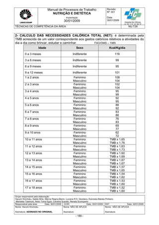 Manual de Processos de Trabalho
NUTRIÇÃO E DIETÉTICA
Revisão
N
o
: 001
Data:
30/01/2009
Implantação
30/01/2009
TÉCNICAS DE COMPETÊNCIA DA ÁREA NU.T26
Grupo responsável pela elaboração:
Harumi Kinchoku, Salete Brito, Márcia Regina Banin, Luciane R.S. Giordano, Dulcinéia Batista Pinheiro,
Maristela Talamoni, Akiko Toma Eguti, Carolina Scarato, Renata Scomparim
Responsável pela área Data: 30/01/2009 CCIH Data: 30/01/2009 SST Data: 30/01/2009
Nome: Harumi Kinchoku
Assinatura ASSINADO NO ORIGINAL
Nome: NÃO SE APLICA
Assinatura
Nome: NÃO SE APLICA
Assinatura
- 189 -
2- CALCULO DAS NECESSIDADES CALÓRICA TOTAL (NET): é determinada pela
TMB acrescida de um valor correspondente aos gastos calóricos relativos a atividades do
dia a dia como brincar, estudar e caminhar. FAO/OMS – 1985
Idade Sexo Kcal/Kg/dia
0 a 3 meses Indiferente 116
3 a 6 meses Indiferente 99
6 a 9 meses Indiferente 95
9 a 12 meses Indiferente 101
1 a 2 anos Feminino
Masculino
108
104
2 a 3 anos Feminino
Masculino
102
104
3 a 4 anos Feminino
Masculino
95
99
4 a 5 anos Feminino
Masculino
92
95
5 a 6 anos Feminino
Masculino
88
92
6 a 7 anos Feminino
Masculino
83
88
7 a 8 anos Feminino
Masculino
76
83
8 a 9 anos Feminino
Masculino
69
77
9 a 10 anos Feminino
Masculino
62
72
10 a 11 anos Feminino
Masculino
TMB x 1,65
TMB x 1,76
11 a 12 anos Feminino
Masculino
TMB x 1,63
TMB x 1,73
12 a 13 anos Feminino
Masculino
TMB x 1,60
TMB x 1,69
13 a 14 anos Feminino
Masculino
TMB x 1,67
TMB x 1,67
14 a 15 anos Feminino
Masculino
TMB x 1,57
TMB x 1,65
15 a 16 anos Feminino
Masculino
TMB x 1,54
TMB x 1,62
16 a 17 anos Feminino
Masculino
TMB x 1,53
TMB x 1,60
17 a 18 anos Feminino
Masculino
TMB x 1,52
TMB x 1,60
 