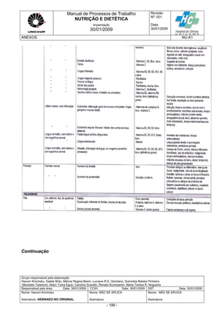 Manual de Processos de Trabalho
NUTRIÇÃO E DIETÉTICA
Revisão
N
o
: 001
Data:
30/01/2009
Implantação
30/01/2009
ANEXOS NU.A1
Grupo responsável pela elaboração:
Harumi Kinchoku, Salete Brito, Márcia Regina Banin, Luciane R.S. Giordano, Dulcinéia Batista Pinheiro,
Maristela Talamoni, Akiko Toma Eguti, Carolina Scarato, Renata Scomparim, Maria Teresa R. Nogueira
Responsável pela área Data: 30/01/2009 CCIH Data: 30/01/2009 SST Data: 30/01/2009
Nome: Harumi Kinchoku
Assinatura ASSINADO NO ORIGINAL
Nome: NÃO SE APLICA
Assinatura
Nome: NÃO SE APLICA
Assinatura
- 199 -
Continuação
 