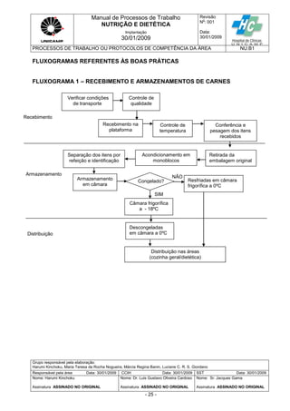 Manual de Processos de Trabalho
NUTRIÇÃO E DIETÉTICA
Revisão
N
o
: 001
Data:
30/01/2009
Implantação
30/01/2009
PROCESSOS DE TRABALHO OU PROTOCOLOS DE COMPETÊNCIA DA ÁREA NU.B1
Grupo responsável pela elaboração:
Harumi Kinchoku, Maria Teresa da Rocha Nogueira, Márcia Regina Banin, Luciane C. R. S. Giordano
Responsável pela área Data: 30/01/2009 CCIH Data: 30/01/2009 SST Data: 30/01/2009
Nome: Harumi Kinchoku
Assinatura ASSINADO NO ORIGINAL
Nome: Dr. Luis Gustavo Oliveira Cardoso
Assinatura ASSINADO NO ORIGINAL
Nome: Sr. Jacques Gama
Assinatura ASSINADO NO ORIGINAL
- 25 -
FLUXOGRAMAS REFERENTES ÀS BOAS PRÁTICAS
FLUXOGRAMA 1 – RECEBIMENTO E ARMAZENAMENTOS DE CARNES
Verificar condições
de transporte
Controle de
qualidade
Recebimento na
plataforma
Controle de
temperatura
Conferência e
pesagem dos itens
recebidos
Retirada da
embalagem original
Acondicionamento em
monoblocos
Separação dos itens por
refeição e identificação
Armazenamento
em câmara
Congelado?
Câmara frigorífica
a - 18ºC
Resfriadas em câmara
frigorífica a 0ºC
Descongeladas
em câmara a 0ºC
Distribuição nas áreas
(cozinha geral/dietética)
Recebimento
Armazenamento
Distribuição
SIM
NÃO
 