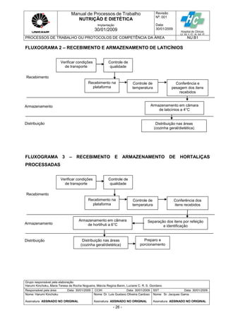 Manual de Processos de Trabalho
NUTRIÇÃO E DIETÉTICA
Revisão
N
o
: 001
Data:
30/01/2009
Implantação
30/01/2009
PROCESSOS DE TRABALHO OU PROTOCOLOS DE COMPETÊNCIA DA ÁREA NU.B1
Grupo responsável pela elaboração:
Harumi Kinchoku, Maria Teresa da Rocha Nogueira, Márcia Regina Banin, Luciane C. R. S. Giordano
Responsável pela área Data: 30/01/2009 CCIH Data: 30/01/2009 SST Data: 30/01/2009
Nome: Harumi Kinchoku
Assinatura ASSINADO NO ORIGINAL
Nome: Dr. Luis Gustavo Oliveira Cardoso
Assinatura ASSINADO NO ORIGINAL
Nome: Sr. Jacques Gama
Assinatura ASSINADO NO ORIGINAL
- 26 -
FLUXOGRAMA 2 – RECEBIMENTO E ARMAZENAMENTO DE LATICÍNIOS
FLUXOGRAMA 3 – RECEBIMENTO E ARMAZENAMENTO DE HORTALIÇAS
PROCESSADAS
Verificar condições
de transporte
Controle de
qualidade
Recebimento na
plataforma
Controle de
temperatura
Conferência e
pesagem dos itens
recebidos
Armazenamento em câmara
de laticínios a 4°C
Distribuição nas áreas
(cozinha geral/dietética)
Recebimento
Armazenamento
Distribuição
Verificar condições
de transporte
Controle de
qualidade
Recebimento na
plataforma
Controle de
temperatura
Conferência dos
itens recebidos
Armazenamento em câmara
de hortifruti a 6°C
Distribuição nas áreas
(cozinha geral/dietética)
Recebimento
Armazenamento
Distribuição
Separação dos itens por refeição
e identificação
Preparo e
porcionamento
 