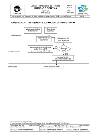 Manual de Processos de Trabalho
NUTRIÇÃO E DIETÉTICA
Revisão
N
o
: 001
Data:
30/01/2009
Implantação
30/01/2009
PROCESSOS DE TRABALHO OU PROTOCOLOS DE COMPETÊNCIA DA ÁREA NU.B1
Grupo responsável pela elaboração:
Harumi Kinchoku, Maria Teresa da Rocha Nogueira, Márcia Regina Banin, Luciane C. R. S. Giordano
Responsável pela área Data: 30/01/2009 CCIH Data: 30/01/2009 SST Data: 30/01/2009
Nome: Harumi Kinchoku
Assinatura ASSINADO NO ORIGINAL
Nome: Dr. Luis Gustavo Oliveira Cardoso
Assinatura ASSINADO NO ORIGINAL
Nome: Sr. Jacques Gama
Assinatura ASSINADO NO ORIGINAL
- 27 -
FLUXOGRAMA 4 – RECEBIMENTO E ARMAZENAMENTO DE FRUTAS
Verificar condições
de transporte
Controle de
qualidade
Recebimento na
plataforma
Conferência dos
itens recebidos
Armazenamento em câmara
de hortifruti a 6°C
(somente maça e laranja)
Distribuição nas áreas
Recebimento
Armazenamento
Distribuição
Armazenar em
temperatura ambiente
Estoque
seco?
SIM
NÃO
 