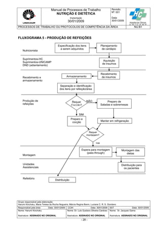 Manual de Processos de Trabalho
NUTRIÇÃO E DIETÉTICA
Revisão
N
o
: 001
Data:
30/01/2009
Implantação
30/01/2009
PROCESSOS DE TRABALHO OU PROTOCOLOS DE COMPETÊNCIA DA ÁREA NU.B1
Grupo responsável pela elaboração:
Harumi Kinchoku, Maria Teresa da Rocha Nogueira, Márcia Regina Banin, Luciane C. R. S. Giordano
Responsável pela área Data: 30/01/2009 CCIH Data: 30/01/2009 SST Data: 30/01/2009
Nome: Harumi Kinchoku
Assinatura ASSINADO NO ORIGINAL
Nome: Dr. Luis Gustavo Oliveira Cardoso
Assinatura ASSINADO NO ORIGINAL
Nome: Sr. Jacques Gama
Assinatura ASSINADO NO ORIGINAL
- 28 -
FLUXOGRAMA 5 - PRODUÇÃO DE REFEIÇÕES
Especificação dos itens
a serem adquiridos
Planejamento
de cardápio
Aquisição
de insumos
Recebimento
de insumos
Separação e identificação
dos itens por refeição/área
Armazenamento
Requer
Cocção?
Preparo e
cocção
Preparo de
Saladas e sobremesas
Espera para montagem
(pass through)
Montagem das
dietas
Distribuição para
os pacientes
Nutricionista
Suprimentos-HC
Suprimentos-UNICAMP
DND (adiantamento)
Recebimento e
armazenamento
Produção de
refeições
Montagem
Unidades
Assistenciais
SIM
NÃO
Manter em refrigeração
Refeitório
Requer
montagem?
SIM
Distribuição
 