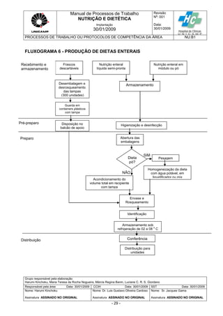 Manual de Processos de Trabalho
NUTRIÇÃO E DIETÉTICA
Revisão
N
o
: 001
Data:
30/01/2009
Implantação
30/01/2009
PROCESSOS DE TRABALHO OU PROTOCOLOS DE COMPETÊNCIA DA ÁREA NU.B1
Grupo responsável pela elaboração:
Harumi Kinchoku, Maria Teresa da Rocha Nogueira, Márcia Regina Banin, Luciane C. R. S. Giordano
Responsável pela área Data: 30/01/2009 CCIH Data: 30/01/2009 SST Data: 30/01/2009
Nome: Harumi Kinchoku
Assinatura ASSINADO NO ORIGINAL
Nome: Dr. Luis Gustavo Oliveira Cardoso
Assinatura ASSINADO NO ORIGINAL
Nome: Sr. Jacques Gama
Assinatura ASSINADO NO ORIGINAL
- 29 -
FLUXOGRAMA 6 - PRODUÇÃO DE DIETAS ENTERAIS
Frascos
descartáveis
Desembalagem e
desrosqueamento
das tampas
(300 unidades)
Higienização e desinfecção
Armazenamento sob
refrigeração de 02 a 08
o
C
Dieta
pó?
Conferência
Distribuição para
unidades
Recebimento e
armazenamento
Preparo
SIM
NÃO
Nutrição enteral
líquida semi-pronta
Guarda em
containers plásticos
com tampa
Disposição no
balcão de apoio
Envase e
Rosqueamento
Identificação
Armazenamento
Abertura das
embalagens
Acondicionamento do
volume total em recipiente
com tampa
Nutrição enteral em
módulo ou pó
Pesagem
Homogeneização da dieta
com água potável, em
liquidificador ou mix
Pré-preparo
Distribuição
 