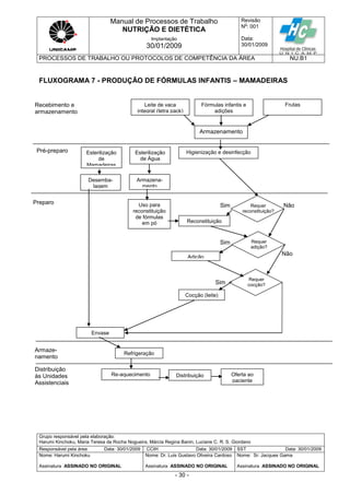 Manual de Processos de Trabalho
NUTRIÇÃO E DIETÉTICA
Revisão
N
o
: 001
Data:
30/01/2009
Implantação
30/01/2009
PROCESSOS DE TRABALHO OU PROTOCOLOS DE COMPETÊNCIA DA ÁREA NU.B1
Grupo responsável pela elaboração:
Harumi Kinchoku, Maria Teresa da Rocha Nogueira, Márcia Regina Banin, Luciane C. R. S. Giordano
Responsável pela área Data: 30/01/2009 CCIH Data: 30/01/2009 SST Data: 30/01/2009
Nome: Harumi Kinchoku
Assinatura ASSINADO NO ORIGINAL
Nome: Dr. Luis Gustavo Oliveira Cardoso
Assinatura ASSINADO NO ORIGINAL
Nome: Sr. Jacques Gama
Assinatura ASSINADO NO ORIGINAL
- 30 -
FLUXOGRAMA 7 - PRODUÇÃO DE FÓRMULAS INFANTIS – MAMADEIRAS
Esterilização
de
Mamadeiras
Desemba-
lagem
Higienização e desinfecção
Recebimento e
armazenamento
Fórmulas infantis e
adições
Armazenamento
Frutas
Pré-preparo Esterilização
de Água
Requer
reconstituição?
Armazena-
mento
Preparo
Leite de vaca
integral (tetra pack)
Cocção (leite)
Sim Não
Refrigeração
Envase
Uso para
reconstituição
de fórmulas
em pó Reconstituição
Requer
adição?
Não
Adição
Requer
cocção?
Sim
Sim
Armaze-
namento
Distribuição
Distribuição
às Unidades
Assistenciais
Oferta ao
paciente
Re-aquecimento
 
