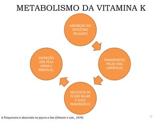 METABOLISMO DA VITAMINA K
ABSORÇÃO NO
INTESTINO
DELGADO
TRANSPORTES
PELAS VIAS
LINFÁTICAS
NECESSITA DE
FLUXO BILIAR
E SUCO
PANCREÁTICO
EXCREÇÃO
20% PELA
URINA E
40%FECAL.
A filoquinona é absorvida no jejuno e íleo (Shearer e cols., 1974) 12
 