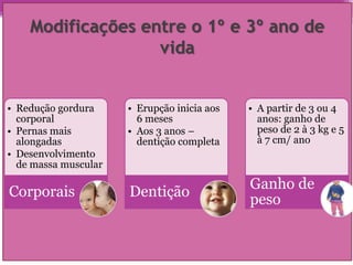 Modificações entre o 1º e 3º ano de
vida
• Redução gordura
corporal
• Pernas mais
alongadas
• Desenvolvimento
de massa muscular
Corporais
• Erupção inicia aos
6 meses
• Aos 3 anos –
dentição completa
Dentição
• A partir de 3 ou 4
anos: ganho de
peso de 2 à 3 kg e 5
à 7 cm/ ano
Ganho de
peso
 