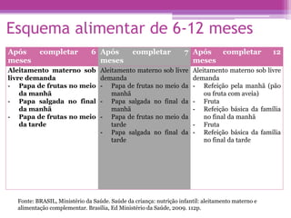 Esquema alimentar de 6-12 meses
Após completar 6
meses
Após completar 7
meses
Após completar 12
meses
Aleitamento materno sob
livre demanda
- Papa de frutas no meio
da manhã
- Papa salgada no final
da manhã
- Papa de frutas no meio
da tarde
Aleitamento materno sob livre
demanda
- Papa de frutas no meio da
manhã
- Papa salgada no final da
manhã
- Papa de frutas no meio da
tarde
- Papa salgada no final da
tarde
Aleitamento materno sob livre
demanda
- Refeição pela manhã (pão
ou fruta com aveia)
- Fruta
- Refeição básica da família
no final da manhã
- Fruta
- Refeição básica da família
no final da tarde
Fonte: BRASIL, Ministério da Saúde. Saúde da criança: nutrição infantil: aleitamento materno e
alimentação complementar. Brasília, Ed Ministério da Saúde, 2009. 112p.
 