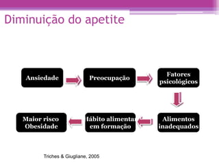 Diminuição do apetite
Ansiedade Preocupação
Fatores
psicológicos
Alimentos
inadequados
Hábito alimentar
em formação
Maior risco
Obesidade
Triches & Giugliane, 2005
 