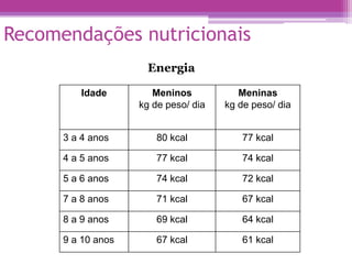 Recomendações nutricionais
Idade Meninos
kg de peso/ dia
Meninas
kg de peso/ dia
3 a 4 anos 80 kcal 77 kcal
4 a 5 anos 77 kcal 74 kcal
5 a 6 anos 74 kcal 72 kcal
7 a 8 anos 71 kcal 67 kcal
8 a 9 anos 69 kcal 64 kcal
9 a 10 anos 67 kcal 61 kcal
Energia
 