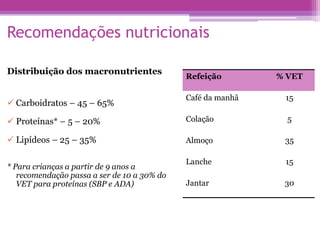 Recomendações nutricionais
Distribuição dos macronutrientes
 Carboidratos – 45 – 65%
 Proteínas* – 5 – 20%
 Lipídeos – 25 – 35%
* Para crianças a partir de 9 anos a
recomendação passa a ser de 10 a 30% do
VET para proteínas (SBP e ADA)
Refeição % VET
Café da manhã 15
Colação 5
Almoço 35
Lanche 15
Jantar 30
 