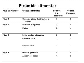 Pirâmide alimentar
Nível da Pirâmide Grupos alimentares Porções
Pré
escolares
Porções
Escolares
Nível 1 Cereais, pães, tubérculos e
raízes
5 6
Nível 2 Verduras e legumes 3 4
Frutas 3 4
Nível 3 Leite, queijos e iogurtes 3 3
Carnes e ovos 2 2
Leguminosas 1 1
Nível 4 Óleos e gorduras 1 1
Açúcares e doces 1 2
 