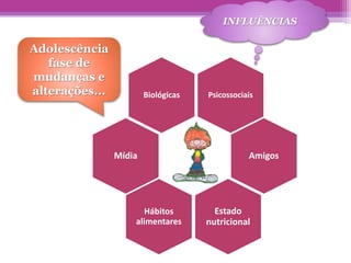 Biológicas Psicossociais
Mídia
Estado
nutricional
Amigos
Hábitos
alimentares
INFLUÊNCIAS
Adolescência
fase de
mudanças e
alterações...
 