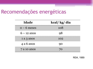 Recomendações energéticas
Idade kcal/ kg/ dia
0 – 6 meses 108
6 – 12 anos 98
1 a 3 anos 102
4 a 6 anos 90
7 a 10 anos 70
RDA, 1989
 