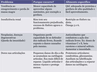 Problema Porque cocorre? Alimento específico
Tendência ao
emagrecimento e perda de
massa magra
Menor capacidade de
aproveitar alguns
nutrientes, por exemplo a
gordura.
Qtd. adequada de proteína e
gordura de alta qualidade e
fácil aproveitamento.
Insuficiência renal Rins tem seu
funcionamento prejudicado,
excesso de fósforo agrava o
problema.
Restrição ao fósforo na
dieta.
Ômega 3 e 6.
Neoplasias, doenças
degenerativas
(Queda da imunidade)
Organismo perde
capacidade de se defender
dos radicais livres, ficando
exposto a danos causados
pelo mesmo.
Antioxidantes que
combatem a ação dos
radicais livres. Ex: doses de
vitaminas C e E, beta
caroteno e mineral selênio.
Aumentar a imunidade.
Dores nas articulações Pequenos danos do dia a dia
se acumulam na cartilagem
articular, fica mais difícil de
reparar. Liquido articular é
menos viçosos e protege
menos.
Protetores articulares:
condroitina, glicosamina.
Auxiliam na lubrificação
das articulações e a reparar
danos na cartilagem.
 