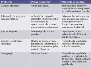 Problema Porque cocorre? Alimento específico
Cálculos urinários Urina mais ácida. Alimento deve promover
um pH urinário adequado e
ter matéria mineral restrita.
Inflamação da gengiva e
perdas dentárias
Acúmulo de restos de
alimentos e bactérias sobre
os dentes leva ao
aparecimento de tártaro,
que promove a inflamação.
Grão com formato e dureza
mais adequados aos gatos
idosos, favorecendo a
limpeza dos dentes e a
mastigação. (petiscos).
Apetite exigente Diminuição do olfato e
paladar.
Ingredientes de alta
palatabilidade. (Alimento
úmido e petiscos).
Vômitos e obstruções
intestinais
Devido ao sedentarismo,
tendem a se lamber mais e
há maior acumulo de pelos
no trato digestivo.
Fibras de alta qualidade.
Ex: aveia, fibra de cana,
polpa de beterraba,.
Constipação Diversos fatores. Fibras de alta qualidade
auxiliam na regularização
do intestino, preióticos para
manter a flora intestinal
equilibrada.
 