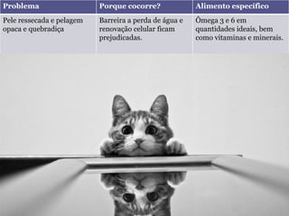 Problema Porque cocorre? Alimento específico
Pele ressecada e pelagem
opaca e quebradiça
Barreira a perda de água e
renovação celular ficam
prejudicadas.
Ômega 3 e 6 em
quantidades ideais, bem
como vitaminas e minerais.
 