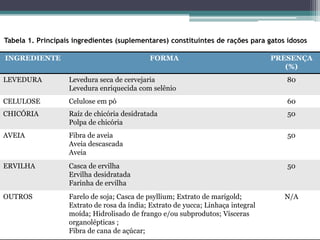 INGREDIENTE FORMA PRESENÇA
(%)
LEVEDURA Levedura seca de cervejaria
Levedura enriquecida com selênio
80
CELULOSE Celulose em pó 60
CHICÓRIA Raíz de chicória desidratada
Polpa de chicória
50
AVEIA Fibra de aveia
Aveia descascada
Aveia
50
ERVILHA Casca de ervilha
Ervilha desidratada
Farinha de ervilha
50
OUTROS Farelo de soja; Casca de psyllium; Extrato de marigold;
Extrato de rosa da índia; Extrato de yucca; Linhaça integral
moída; Hidrolisado de frango e/ou subprodutos; Vísceras
organolépticas ;
Fibra de cana de açúcar;
N/A
Tabela 1. Principais ingredientes (suplementares) constituintes de rações para gatos idosos
 