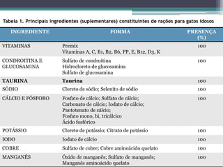 INGREDIENTE FORMA PRESENÇA
(%)
VITAMINAS Premix
Vitaminas A, C, B1, B2, B6, PP, E, B12, D3, K
100
CONDROITINA E
GLUCOSAMINA
Sulfato de condroitina
Hidrocloreto de glucosamina
Sulfato de glucosamina
100
TAURINA Taurina 100
SÓDIO Cloreto de sódio; Selenito de sódio 100
CÁLCIO E FÓSFORO Fosfato de cálcio; Sulfato de cálcio;
Carbonato de cálcio; Iodato de cálcio;
Pantotenato de cálcio;
Fosfato mono, bi, tricálcico
Ácido fosfórico
100
POTÁSSIO Cloreto de potássio; Citrato de potássio 100
IODO Iodato de cálcio 100
COBRE Sulfato de cobre; Cobre aminoácido quelato 100
MANGANÊS Óxido de manganês; Sulfato de manganês;
Manganês aminoácido quelato
100
Tabela 1. Principais ingredientes (suplementares) constituintes de rações para gatos idosos
 