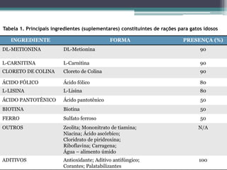 INGREDIENTE FORMA PRESENÇA (%)
DL-METIONINA DL-Metionina 90
L-CARNITINA L-Carnitina 90
CLORETO DE COLINA Cloreto de Colina 90
ÁCIDO FÓLICO Ácido fólico 80
L-LISINA L-Lisina 80
ÁCIDO PANTOTÊNICO Ácido pantotênico 50
BIOTINA Biotina 50
FERRO Sulfato ferroso 50
OUTROS Zeolita; Mononitrato de tiamina;
Niacina; Ácido ascórbico;
Cloridrato de piridroxina;
Riboflavina; Carragena;
Água – alimento úmido
N/A
ADITIVOS Antioxidante; Aditivo antifúngico;
Corantes; Palatabilizantes
100
Tabela 1. Principais ingredientes (suplementares) constituintes de rações para gatos idosos
 