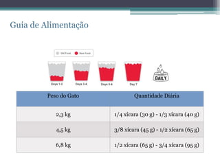Guia de Alimentação
Peso do Gato Quantidade Diária
2,3 kg 1/4 xícara (30 g) - 1/3 xícara (40 g)
4,5 kg 3/8 xícara (45 g) - 1/2 xícara (65 g)
6,8 kg 1/2 xícara (65 g) - 3/4 xícara (95 g)
 