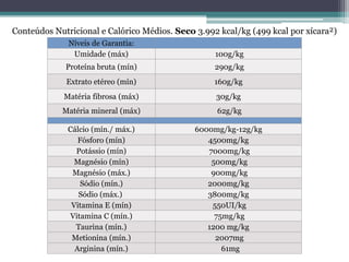 Níveis de Garantia:
Umidade (máx) 100g/kg
Proteína bruta (mín) 290g/kg
Extrato etéreo (mín) 160g/kg
Matéria fibrosa (máx) 30g/kg
Matéria mineral (máx) 62g/kg
Cálcio (mín./ máx.) 6000mg/kg-12g/kg
Fósforo (mín) 4500mg/kg
Potássio (mín) 7000mg/kg
Magnésio (mín) 500mg/kg
Magnésio (máx.) 900mg/kg
Sódio (mín.) 2000mg/kg
Sódio (máx.) 3800mg/kg
Vitamina E (mín) 550UI/kg
Vitamina C (mín.) 75mg/kg
Taurina (mín.) 1200 mg/kg
Metionina (mín.) 2007mg
Arginina (mín.) 61mg
Conteúdos Nutricional e Calórico Médios. Seco 3.992 kcal/kg (499 kcal por xícara²)
 