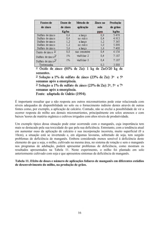 16
É importante ressaltar que a não resposta aos outros micronutrientes pode estar relacionada com
níveis adequados de disponibilidade no solo ou o fornecimento indireto destes através de outras
fontes como, por exemplo, a aplicação de calcário. Contudo, não se exclui a possibilidade de vir a
ocorrer resposta do milho aos demais micronutrientes, principalmente em solos arenosos e com
baixos 'teores de matéria orgânica e cultivos irrigados com altos níveis de produtividade.
Um exemplo típico dessa situação pode estar ocorrendo com o manganês, cuja importância tem
mais se destacado pela sua toxicidade do que pela sua deficiência. Entretanto, com a tendência atual
em aumentar ouso da aplicação de calcário e sua incorporação incorreta, muito superficial (0 a
10cm), a situação está se invertendo e, em algumas lavouras, sobretudo de soja, tem surgido
problemas de deficiência de manganês. Embora considerado menos sensível à deficiência deste
elemento do que a soja, o milho, cultivado na mesma área, no sistema de rotação e sem o manganês
nos programas de adubação, poderá apresentar problemas de deficiência, como mostram os
resultados apresentados na Tabela 11. Neste experimento, o milho foi plantado em solo
anteriormente cultivado com soja e que apresentou sintomas de deficiência de manganês.
Tabela 11. Efeito de doses e número de aplicações foliares de manganês em diferentes estádios
de desenvolvimento do milho, na produção de grãos.
 