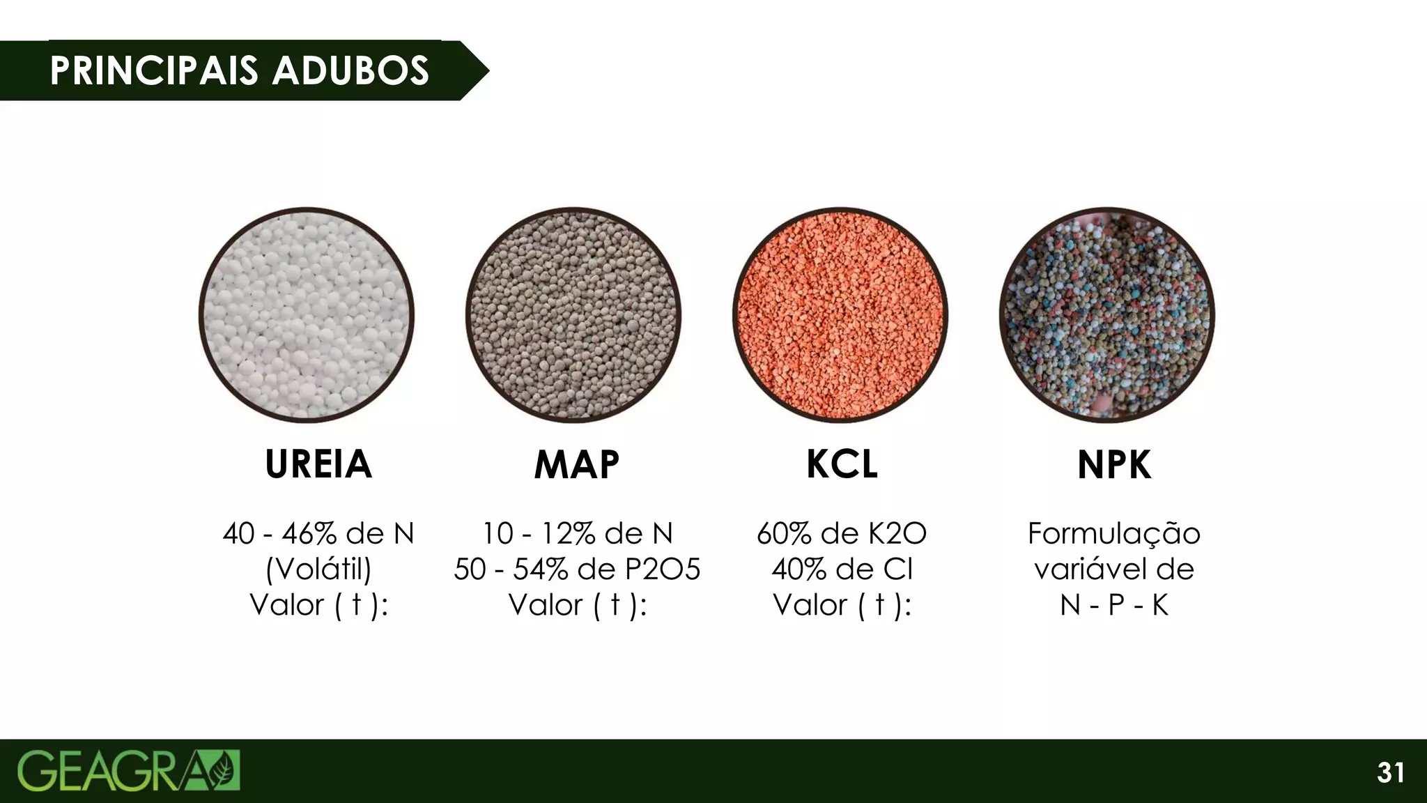 31
PRINCIPAIS ADUBOS
UREIA MAP KCL NPK
40 - 46% de N
(Volátil)
Valor ( t ):
10 - 12% de N
50 - 54% de P2O5
Valor ( t ):
60% de K2O
40% de Cl
Valor ( t ):
Formulação
variável de
N - P - K
 
