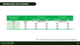 19
ADUBAÇÃO DE PLANTIO
Fonte: Cerrado Correção do solo e adubação 2ª edição, capítulo 12.
 