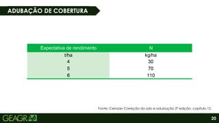 20
ADUBAÇÃO DE COBERTURA
Fonte: Cerrado Correção do solo e adubação 2ª edição, capítulo 12.
 
