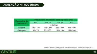 23
ADUBAÇÃO NITROGENADA
Fonte: Cerrado Correção do solo e adubação 2ª edição, capítulo 12.
 