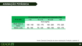 25
ADUBAÇÃO POTÁSSICA
Fonte: Cerrado Correção do solo e adubação 2ª edição, capítulo 12.
 