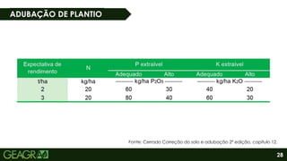 28
ADUBAÇÃO DE PLANTIO
Fonte: Cerrado Correção do solo e adubação 2ª edição, capítulo 12.
 