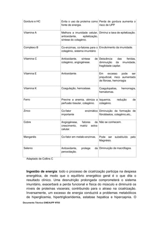 Documento Técnico GNEAUPP NºXII
Gordura e HC Evita o uso da proteína como
fonte de energia.
Perda de gordura aumenta o
risco de UPP
Vitamina A Melhora a imunidade celular,
antioxidante, epitelização,
síntese do colagénio.
Diminui a taxa de epitelização.
Complexo B Co-enzimas, co-fatores para o
colagénio, sistema imunitário
Envolvimento da imunidade.
Vitamina C Antioxidante, síntese de
colagénio, angiogénese.
Deiscência das feridas,
diminuição da imunidade,
fragilidade capilar.
Vitamina E Antioxidante. Em excesso pode ser
prejudicial, risco aumentado
de fibrose, hemorragia
Vitamina K Coagulação, hemostase. Coagulopatias, hemorragia,
hematomas.
Ferro Previne a anemia, otimiza a
perfusão tissular, colagénio.
Isquemia, redução de
colagénio.
Zinco Co-fator enzimático
importante
Diminuição da formação de
fibroblastos, colagénio,etc,.
Cobre Angiogénese, fatores de
crescimento, matriz extra-
celular.
Não se conhecem.
Manganês Co-fator em metalo-enzimas. Pode ser substituído pelo
Magnésio.
Selenio Antioxidante, protege da
peroxidação.
Diminuição de macrófagos.
Adaptado de Collins C
Ingestão de energia: todo o processo de cicatrização participa na despesa
energética, de modo que o equilíbrio energético geral é o que dita o
resultado clínico. Uma desnutrição prolongada comprometerá o sistema
imunitário, exacerbará a perda funcional e física do músculo e diminuirá os
níveis de proteínas viscerais; contribuindo para o atraso na cicatrização.
Inversamente, um excesso de energia conduzirá a problemas metabólicos
de hiperglicemia, hipertrigliceridemia, estatose hepática e hipercapnia. O
 