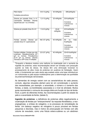 Documento Técnico GNEAUPP NºXII
Pele intacta
Cuidados preventivos
0.8-1.0 gr/Kg 30 ml/Kg/dia 30Kcal/Kg/dia
Úlceras por pressão Grau I e II:
Lacerações. Abrasões. Úlceras
isquémicas (só 1 ou 2 feridas)
1.2-1.5 gr/Kg 35 ml/Kg/dia 35 Kcal/Kg/dia
Considerar
multivitaminas e
minerais
Úlceras por pressão Grau III e IV 1.5-2.0 gr/Kg 35-40
ml/Kg/dia
40 Kcal/Kg/dia
Considerar
multivitaminas e
minerais
Feridas severas. Úlceras por
pressão Grau IV / queimaduras
Até 3.0* gr/Kg 40 ml/Kg/dia 40 ou mais
Kcal/Kg/dia
Considerar
multivitaminas e
minerais
Feridas múltiplas. Feridas que não
cicatrizam. Hipoalbuminemia (27
gr/l ou menos). Pré-albúmina
(0,10 gr/l ou menos). Úlceras
Venosas e UPP Grau II múltiplas.
2,0-3,0* gr/Kg 40 ml/Kg/dia 35-40 Kcal/Kg/dia
Considerar
multivitaminas e
minerais
*Enquanto a literatura mostrou uma melhoria na cicatrização com o aumento da
ingestão de proteínas, estas recomendações devem ser tomadas com precaução
quando se trata de idosos. Os idosos têm uma diminuição funcional no
processamento de altos níveis de proteínas em ausência de hidratação. Assim
então, é fundamental que cada utente seja avaliado sobre uma base individual por
um nutricionista ou pela equipa multidisciplinar para a determinação da quantidade
de proteínas/hidratação demandadas.
As demandas de energia variam com as características de cada pessoa,
contudo, algumas situações alertam para ter em consideração o aumento
das necessidades, por exemplo: a severidade, o número e o tamanho das
feridas, a idade, co-morbilidades associadas e o nível de atividade. Muitos
guias recomendam o consumo de energia diária em função do tipo de ferida.
Hurd, a partir de diferentes fontes, faz recomendações a partir do estado da
pele e a severidade da ferida. (tabela 3).
Ingestão de proteínas: a deficiência de proteínas afeta negativamente a
cicatrização de feridas por "entorpecimento" da resposta fibroblástica, a neo-
angiogénese, a síntese de colagénio, e os processos de remodelação da
ferida. Um balanço negativo de nitrogénio é pouco provável em feridas
pequenas e discretas, mas é motivo de preocupação em feridas com alto
volume de exsudado, como uma fístula entero-cutânea ou um abdómen
 