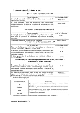 Documento Técnico GNEAUPP NºXII
3. RECOMENDAÇÕES NA PRÀTICA
Quando avaliar o estado nutricional?
Recomendação Nível de evidência
A avaliação do estado nutricional deve realizar-se no momento do
internamento do utente.
MODERADA
O risco nutricional deve ser reavaliado com periodicidade,
independentemente da situação de partida e em função do nível
assistencial.
MODERADA
Quem deve avaliar o estado nutricional?
Recomendação Nível de evidência
A avaliação do risco deve ser realizada por profissionais de saúde
com treino na utilização de ferramentas de avaliação do estado
nutricional.
BAIXA
Todas as avaliações de risco devem ser registadas. MUITO BAIXA
Como devemos avaliar o risco nutricional?
Recomendação Nível de evidência
Para a avaliação do risco nutricional devem utilizar-se instrumentos
validade como o MNA, o MUST ou o NRS 2002.
ALTA
A utilização de instrumentos de avaliação do risco nutricional são úteis
como os parâmetros antropométricos ou bioquímicos e muito mais
rápidos e rentáveis.
ALTA
O único questionário de avaliação do risco nutricional validado em
espanhol é o MNA.
ALTA
Que intervenções nutricionais podemos executar para a prevenção e o
tratamento de feridas crónicas?
Em alguns tipos de feridas, como as úlceras por pressão, os
suplementos nutricionais orais a base de energia, proteínas, alguns
aminoácidos, vitaminas e minerais contribuem para a prevenção de
úlceras por pressão.
ALTA
Os suplementos nutricionais orais a base de energia, proteínas,
alguns aminoácidos, vitaminas e minerais podem contribuir
favoravelmente no processo de cicatrização das feridas.
MODERADA
Fonte: elaboração própria
NÍVEL DE EVIDENCIA SIGNIFICADO
Alta
É pouco provável que novos estudos mudem a confiança que temos no resultado
estimado.
Moderada
É provável que novos estudos venham a ter um impacto na confiança que temos
e possam modificar o resultado.
Baixa
É muito provável que novos estudos tenham um impacto importante na confiança
que temos e possam modificar o resultado.
Muito Baixa
O resultado não foi demonstrado.
Para a classificação da qualidade e da força das recomendações foi utilizado o sistema do GRADE Working Group
 