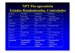 NPT Pós-operatória
        NPT Pós-operatória
Estudos Randomizados, Controlados
Estudos Randomizados, Controlados
Autores     Woolfson        Sandstrom           Brennan
Ref         Clin Nutr       Ann Surg            Ann Surg
            8 : 15, 1989    217 : 185, 1993     220: 436, 1994
Tipo        TPN x C         TPN x VO            TPN x VO
Pacientes   122             300                 117
Cirurgia    Dig, Cistect,   Dig, Vasc, Cistec   Duodeno Panc.
            Torácica
Dias SN     6               15                  12
Cal / d     35 kcal / kg    120% GER            30 - 35 kcal / kg
Lípides     200 g / d                           30% do VCT
Grupo C                     SG 10%              SG 5%
Resultado   Sem Benefício   Sem Benefício       Sem Benefício
            Nutricional e   Clinico             Clinico
            Clinico         Aum. Risco          Aum. Risco
                            Séptico             Séptico
 