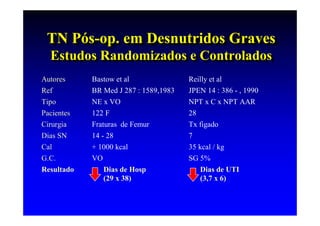 TN Pós-op. em Desnutridos Graves
 TN Pós-op. em Desnutridos Graves
  Estudos Randomizados e Controlados
  Estudos Randomizados e Controlados
Autores     Bastow et al               Reilly et al
Ref         BR Med J 287 : 1589,1983   JPEN 14 : 386 - , 1990
Tipo        NE x VO                    NPT x C x NPT AAR
Pacientes   122 F                      28
Cirurgia    Fraturas de Femur          Tx figado
Dias SN     14 - 28                    7
Cal         + 1000 kcal                35 kcal / kg
G.C.        VO                         SG 5%
Resultado       Dias de Hosp               Dias de UTI
                (29 x 38)                  (3,7 x 6)
 