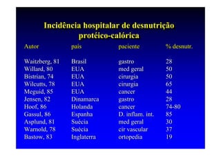 Incidência hospitalar de desnutrição
        Incidência hospitalar de desnutrição
                 protéico-calórica
                  protéico-calórica
Autor           país         paciente          % desnutr.

Waitzberg, 81   Brasil       gastro            28
Willard, 80     EUA          med geral         50
Bistrian, 74    EUA          cirurgia          50
Wilcutts, 78    EUA          cirurgia          65
Meguid, 85      EUA          cancer            44
Jensen, 82      Dinamarca    gastro            28
Hoof, 86        Holanda      cancer            74-80
Gassul, 86      Espanha      D. inflam. int.   85
Asplund, 81     Suécia       med geral         30
Warnold, 78     Suécia       cir vascular      37
Bastow, 83      Inglaterra   ortopedia         19
 