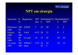 TN e cirurgia

                    NPT em cirurgia
                    NPT em cirurgia
Autor/ano N diagnóstico      NPT Morbidade(%) Mortalidade(%)
          %                  dias C   NPT      C      NPT

Bellantone   100   UPGD      7    35   30        4    2
1988         33
Meguid       66    CaGI      6-12 56   31        0    3
1988         100
Fan          40    Ca esof   14   75   85        30   30
1989         78
VA study     395   UPGD +    7-15 24   25        10   13
1991         100   tórax          43   5
 