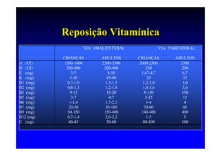 Reposição Vitamínica
           Reposição Vitamínica
                   VIA ORAL/ENTERAL           VIA PARENTERAL

           CRIANÇAS       ADULTOS     CRIANÇAS      ADULTOS
A (UI)     1300-1600      2300-3300   2000-2500       3300
D (UI)      300-400        200-400        250          200
E (mg)         3-7          8-10       1,67-4,7        6,7
K (mg)         5-30         45-80          20          35
B1 (mg)      0,7-1,0       1,3-1,5      1,2-3,0        3,0
B2 (mg)      0,8-1,3       1,2-1,8      1,4-3,6        3,6
B3 (mg)        9-13         15-20        8-150         150
B5 (mg)        3-7           4-7          5-15         15
B6 (mg)       1-1,4        1,7-2,2        1-4           4
B7 (mg)       20-30        30-100        20-60         60
B9 (mg)      50-150        150-400     140-400         400
B12 (mg)     0,7-1,4       2,0-2,2        1-5           5
C (mg)        40-45         50-60       80-100         100
 