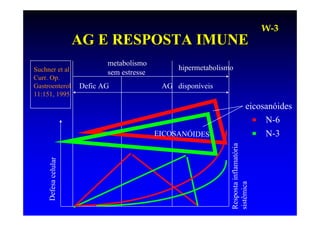W-3
                      AG E RESPOSTA IMUNE
                             metabolismo
Suchner et al                                    hipermetabolismo
                             sem estresse
Curr. Op.
Gastroenterol         Defic AG               AG disponíveis
11:151, 1995
                                                                                 eicosanóides
                                                                                      N-6
                                            EICOSANÓIDES                              N-3




                                                                Resposta inflamatória
     Defesa celular




                                                                sistêmica
 