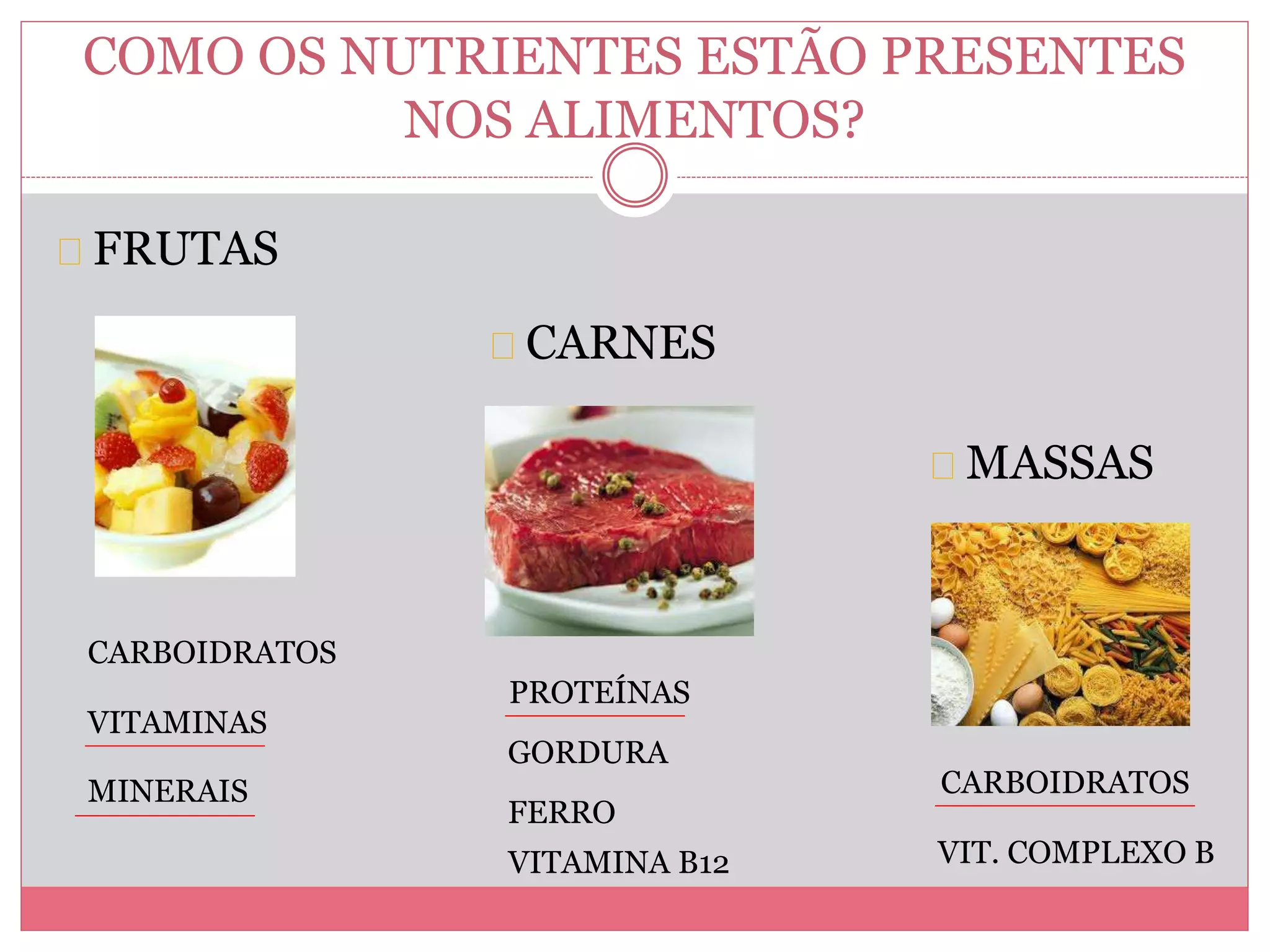 COMO OS NUTRIENTES ESTÃO PRESENTES 
NOS ALIMENTOS? 
FRUTAS 
CARNES 
MASSAS 
CARBOIDRATOS 
VITAMINAS 
MINERAIS 
PROTEÍNAS 
CARBOIDRATOS 
VIT. COMPLEXO B 
GORDURA 
FERRO 
VITAMINA B12 
 