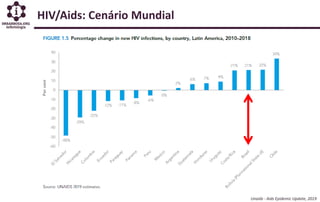HIV/Aids: Cenário Mundial
Unaids - Aids Epidemic Update, 2019
 