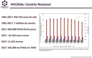HIV/Aids: Cenário Nacional
Boletim Epidemiológico HIV/Aids, 2018
1981-2017: 926.742 casos de aids
1981-2017: ? milhões de mortes
2017: 866.000 PVHA (0,4% prev.)
2017: 42.420 casos novos
2017: 11.463 mortes
2017: 585.000 de PVHA em TARV
 